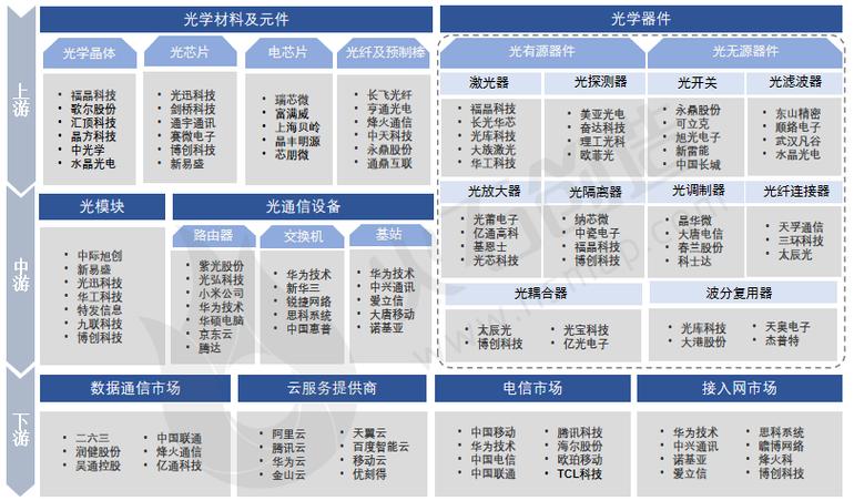 光通信产业链可以分为上游光学材料与器件,中游光模块与设备,下游业务