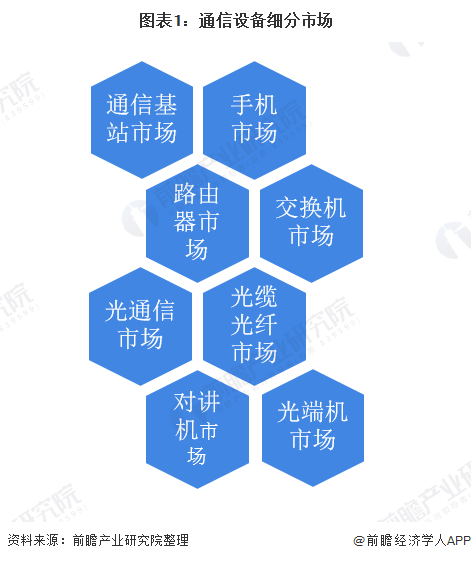 通信设备细分市场众多 光通信市场竞争激烈
